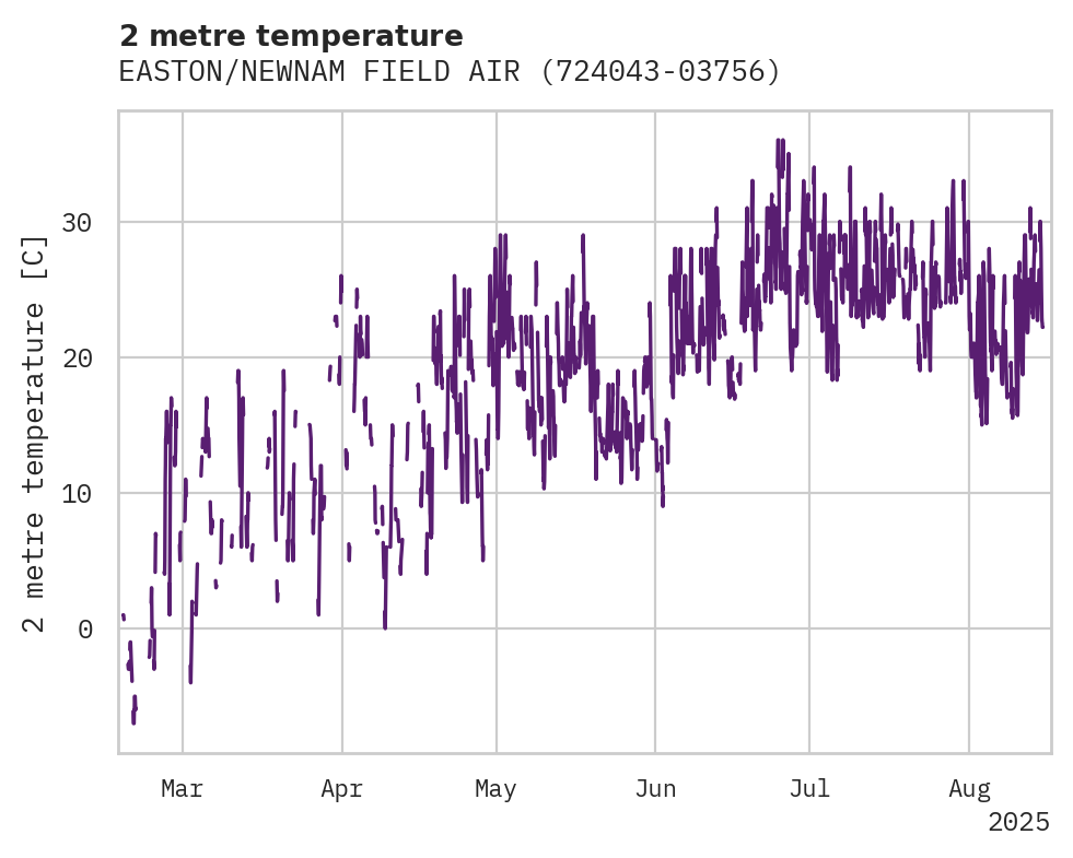 Temperature obs for EASTON/NEWNAM FIELD AIRPORT