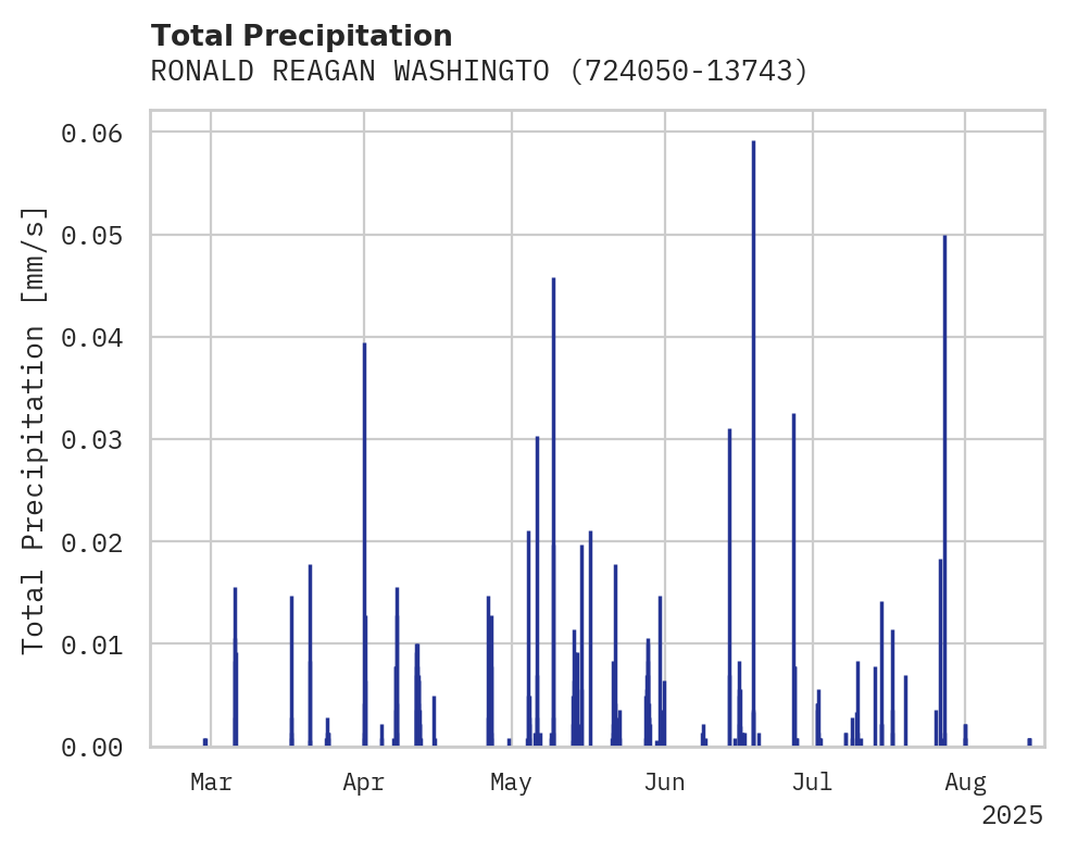 Precipitation obs for RONALD REAGAN WASHINGTON NATL
