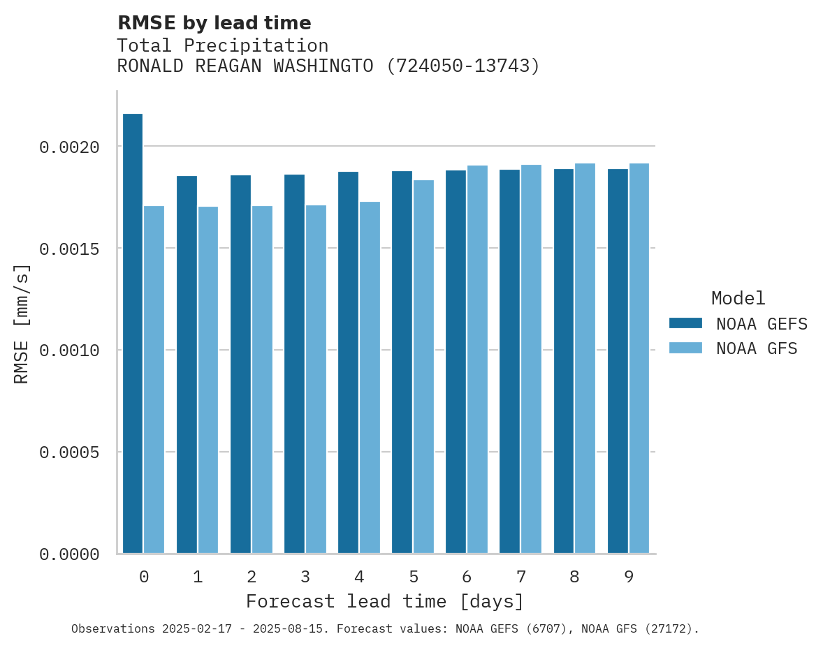 Precipitation RMSE by lead time for RONALD REAGAN WASHINGTON NATL