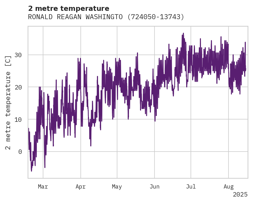 Temperature obs for RONALD REAGAN WASHINGTON NATL