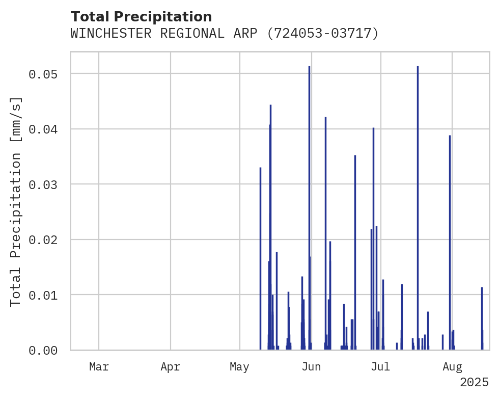 Precipitation obs for WINCHESTER REGIONAL ARPT