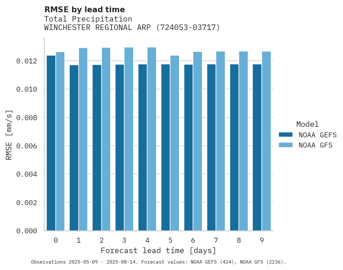 Precipitation RMSE by lead time for WINCHESTER REGIONAL ARPT