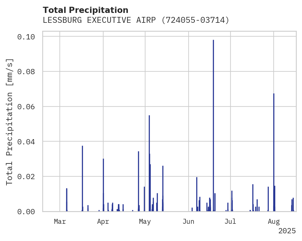 Precipitation obs for LESSBURG EXECUTIVE AIRPORT