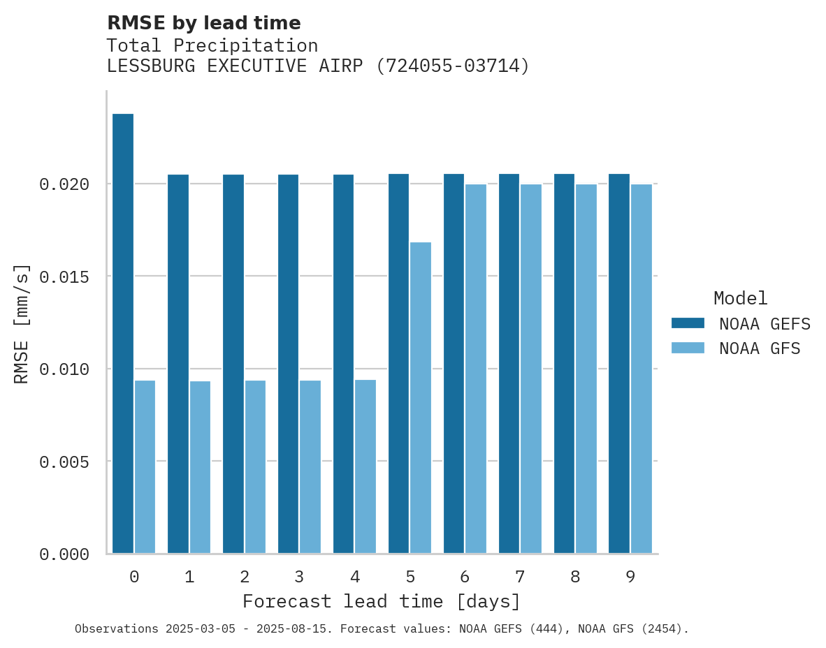 Precipitation RMSE by lead time for LESSBURG EXECUTIVE AIRPORT