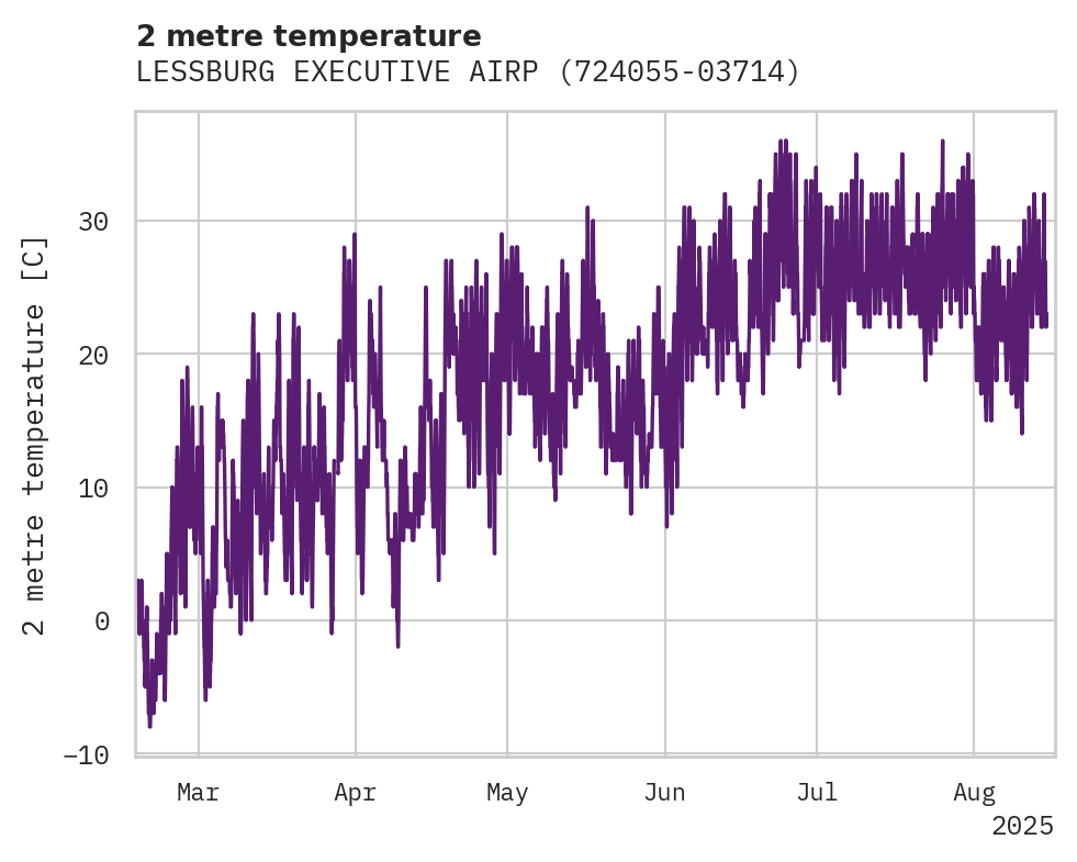 Temperature obs for LESSBURG EXECUTIVE AIRPORT