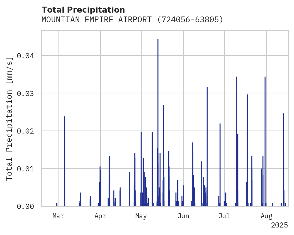 Precipitation obs for MOUNTIAN EMPIRE AIRPORT