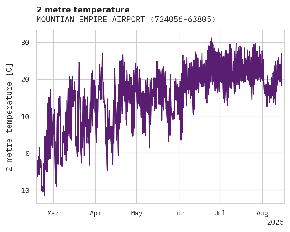 Temperature obs for MOUNTIAN EMPIRE AIRPORT