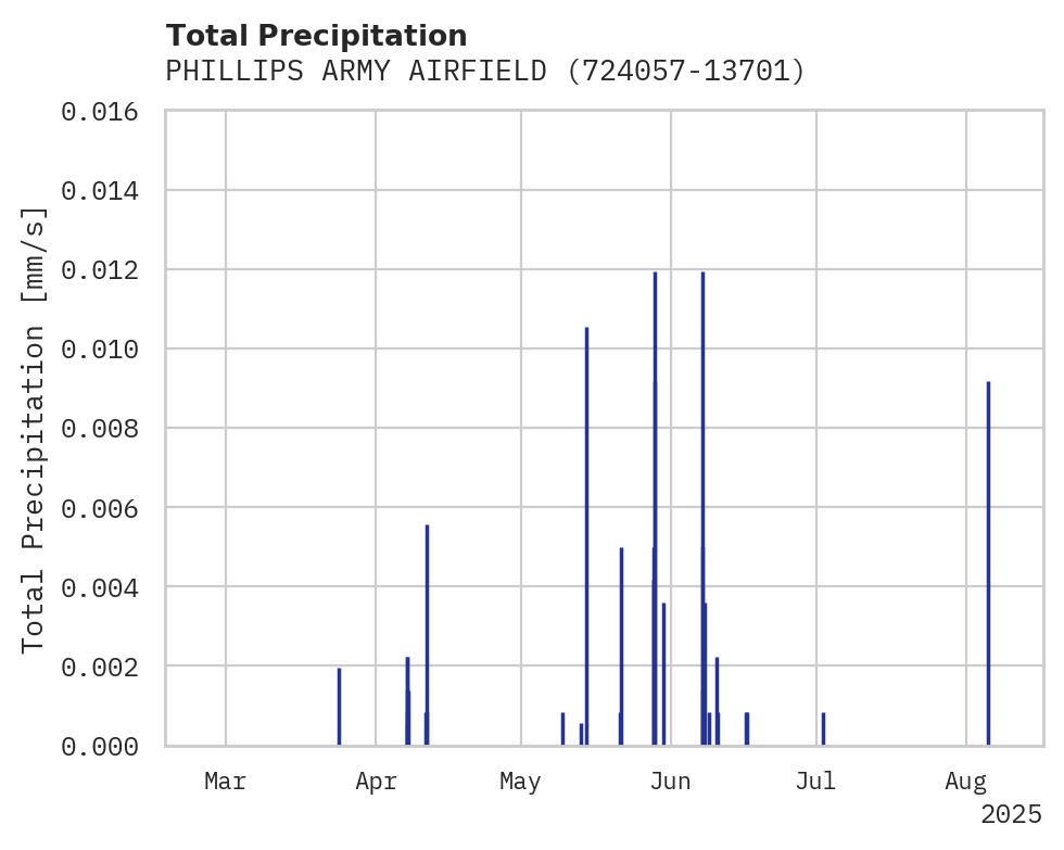 Precipitation obs for PHILLIPS ARMY AIRFIELD