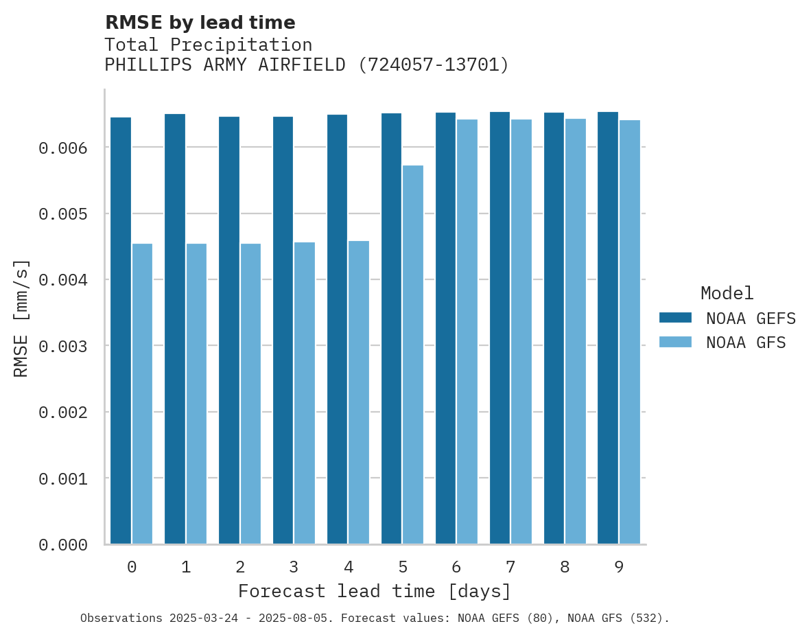 Precipitation RMSE by lead time for PHILLIPS ARMY AIRFIELD