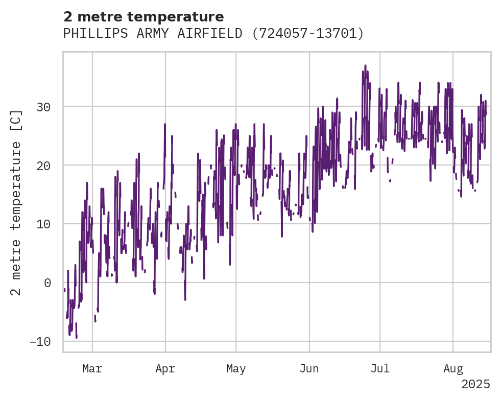 Temperature obs for PHILLIPS ARMY AIRFIELD