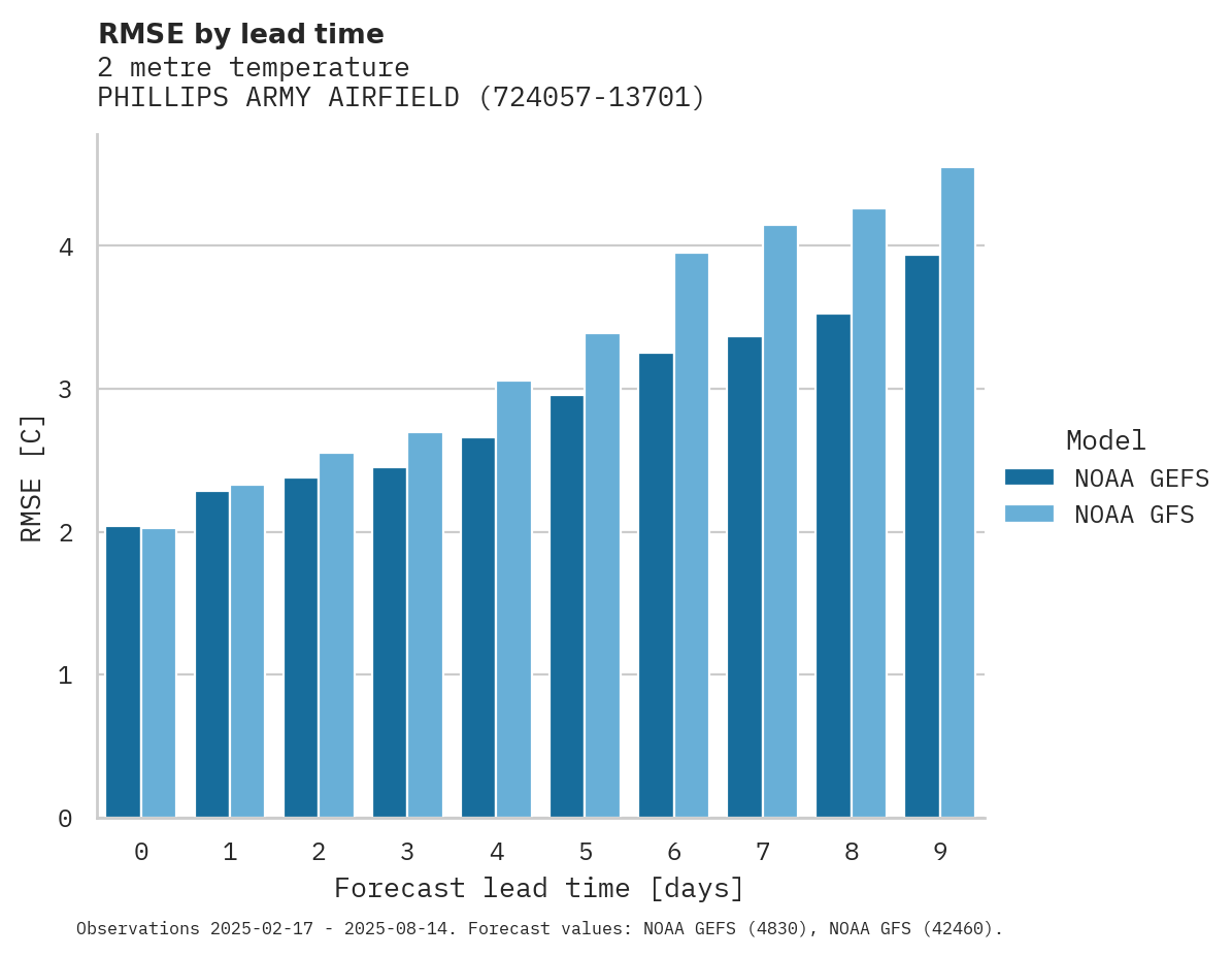 Temperature RMSE by lead time for PHILLIPS ARMY AIRFIELD