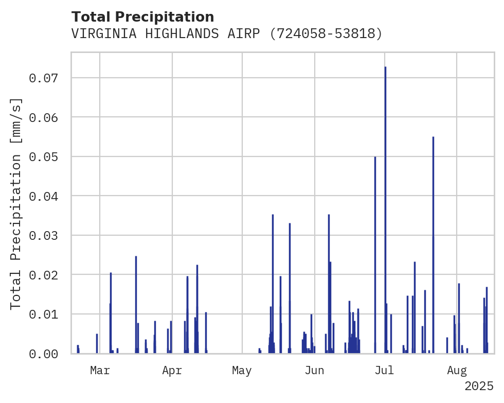 Precipitation obs for VIRGINIA HIGHLANDS AIRPORT