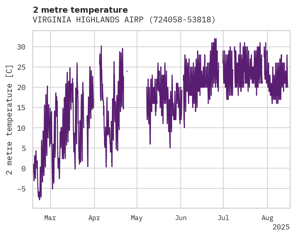 Temperature obs for VIRGINIA HIGHLANDS AIRPORT