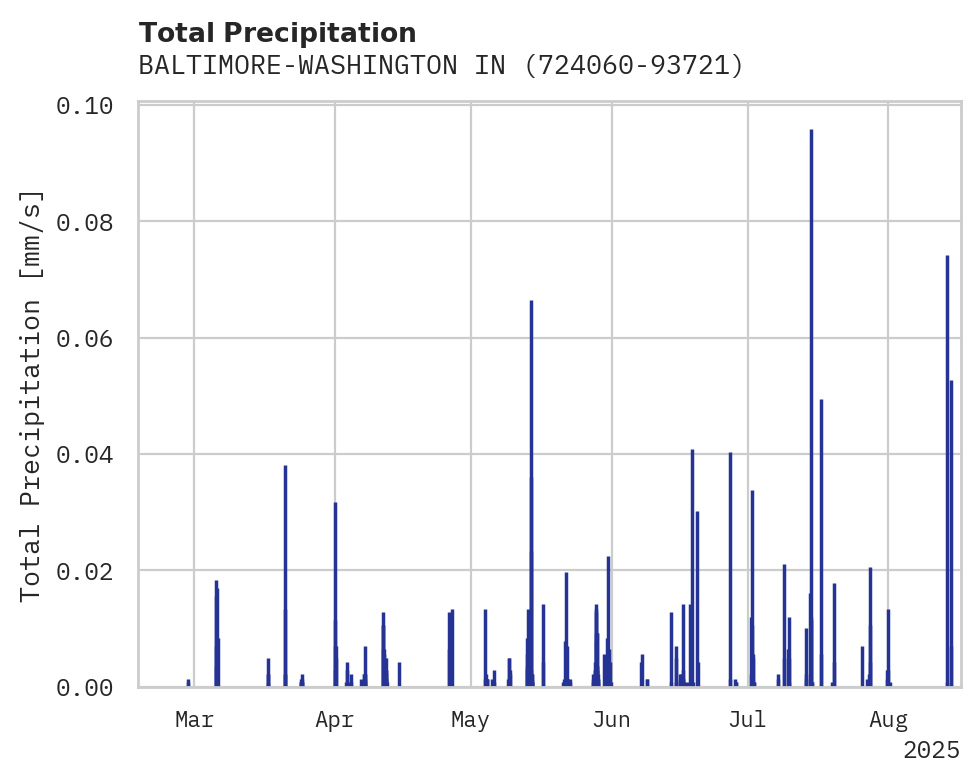 Precipitation obs for BALTIMORE-WASHINGTON INTL AIR