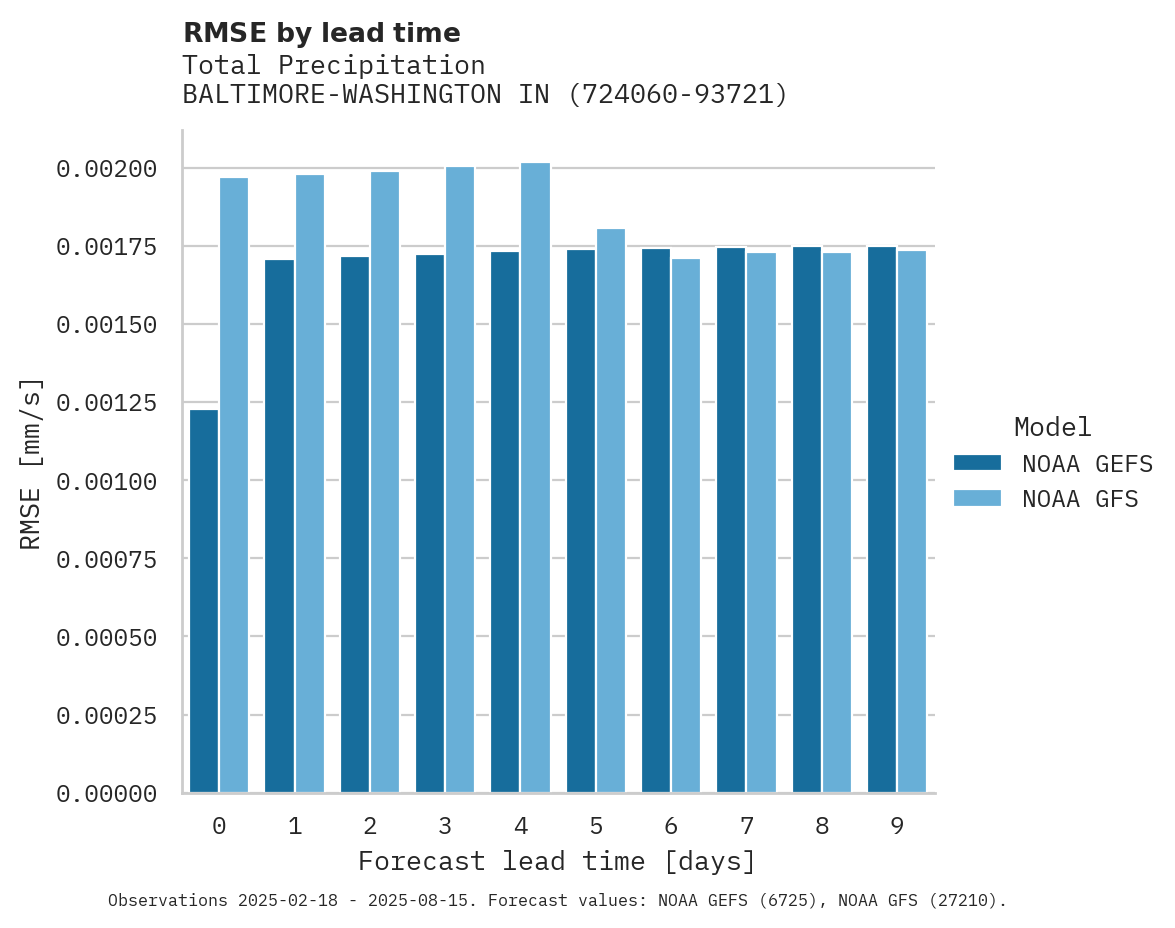 Precipitation RMSE by lead time for BALTIMORE-WASHINGTON INTL AIR