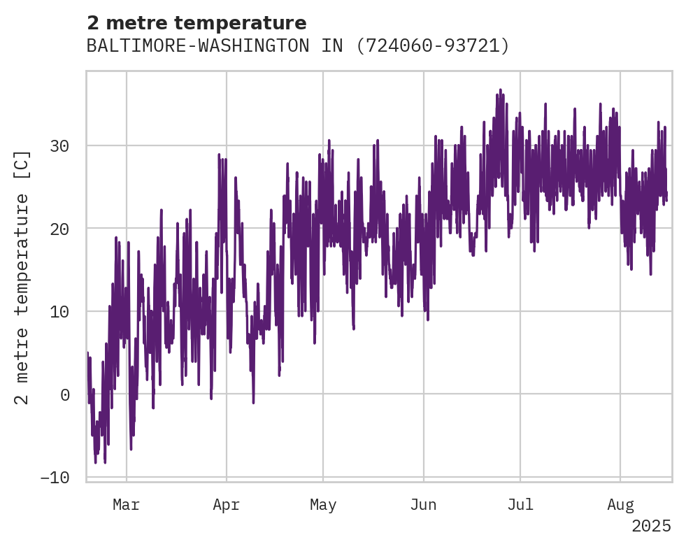 Temperature obs for BALTIMORE-WASHINGTON INTL AIR