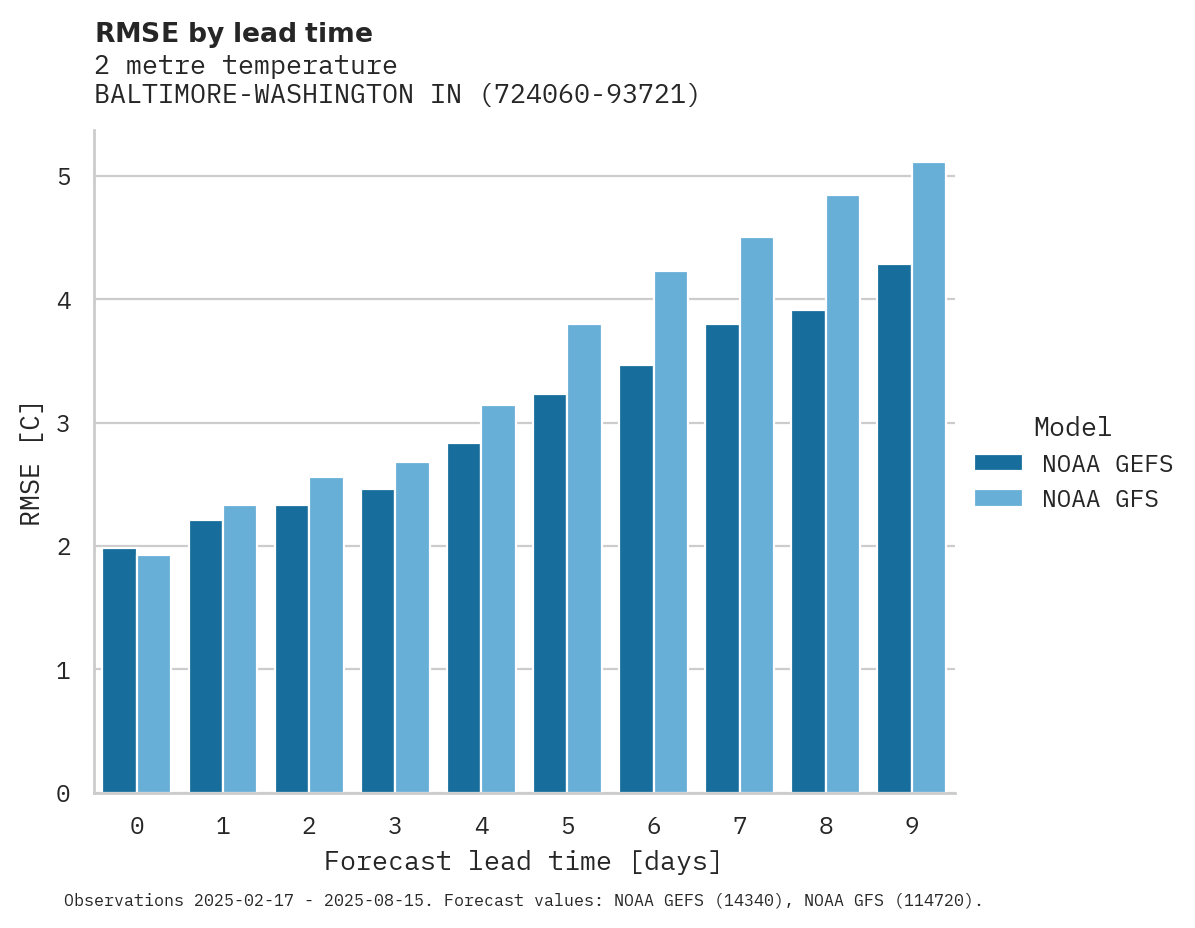 Temperature RMSE by lead time for BALTIMORE-WASHINGTON INTL AIR