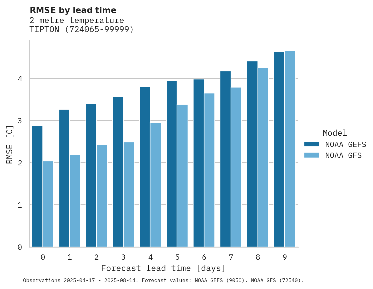 Temperature RMSE by lead time for TIPTON