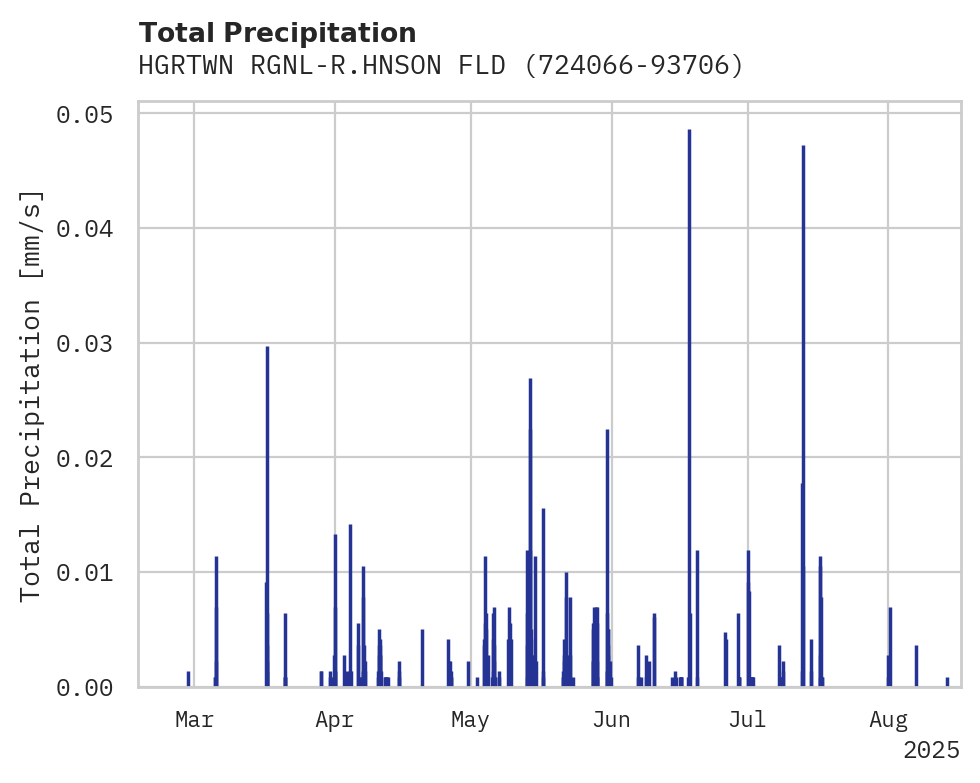 Precipitation obs for HGRTWN RGNL-R.HNSON FLD AP