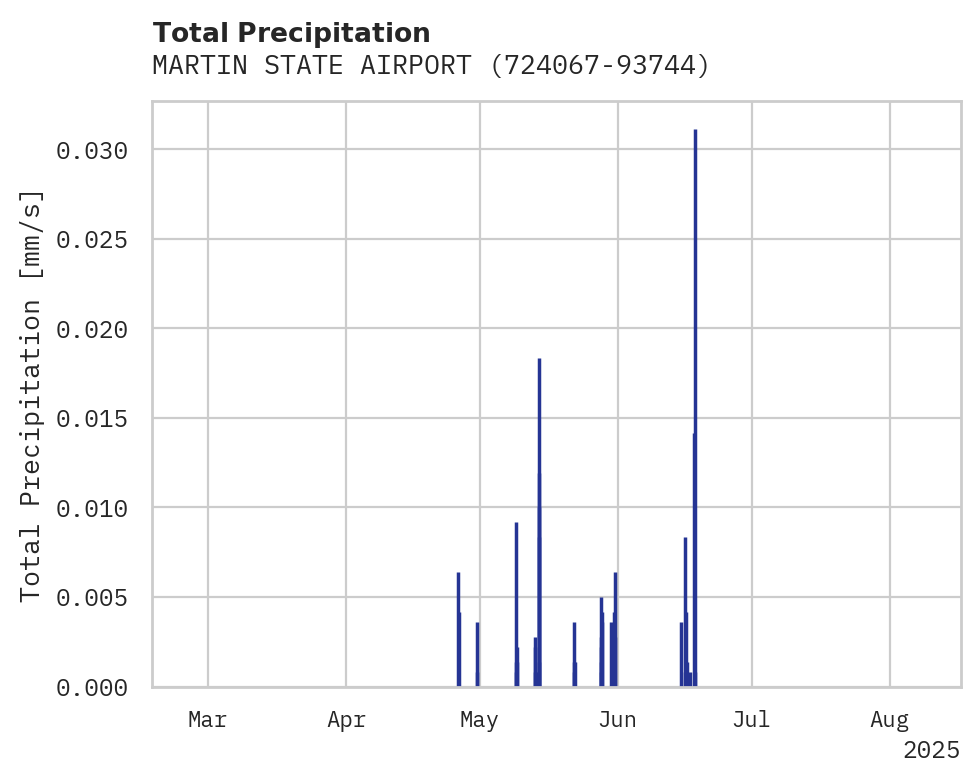 Precipitation obs for MARTIN STATE AIRPORT