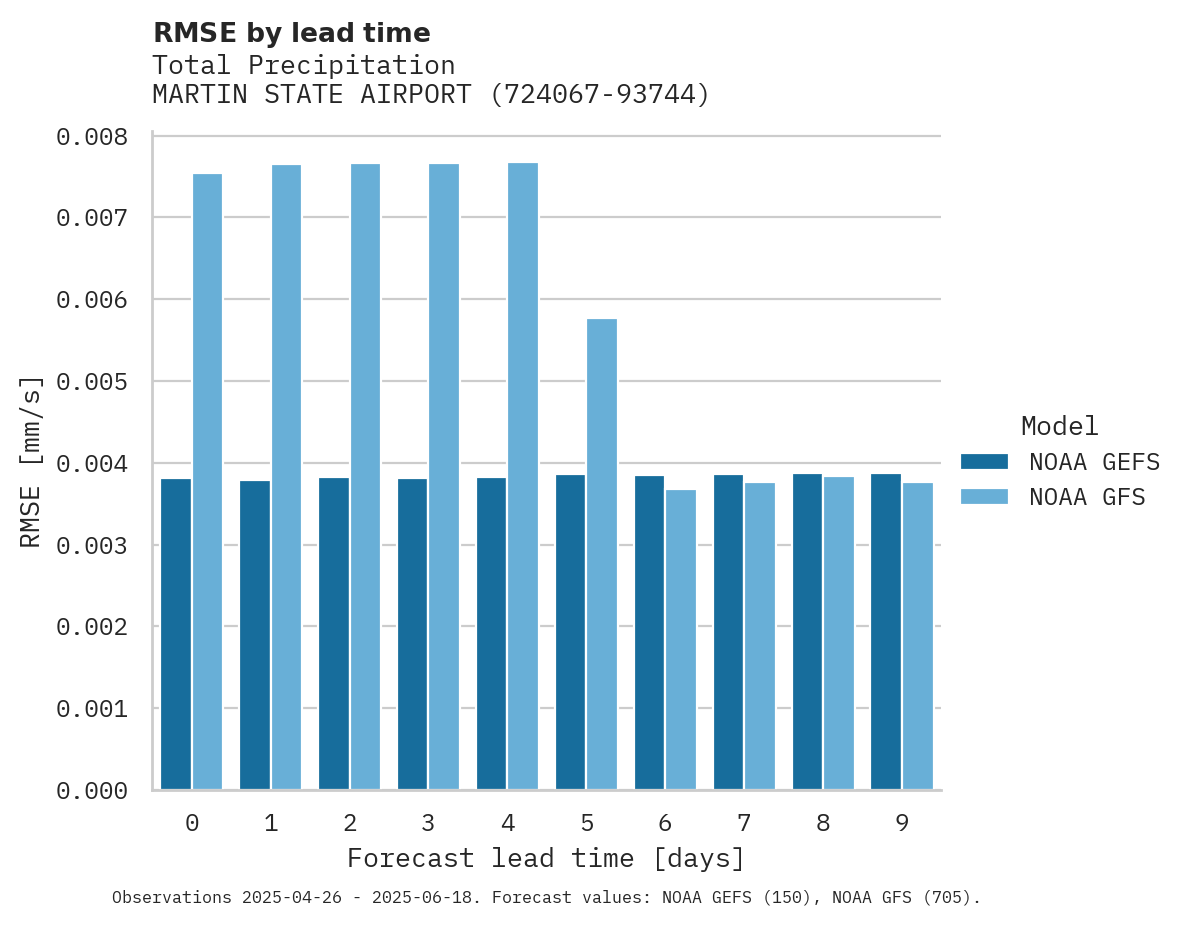 Precipitation RMSE by lead time for MARTIN STATE AIRPORT
