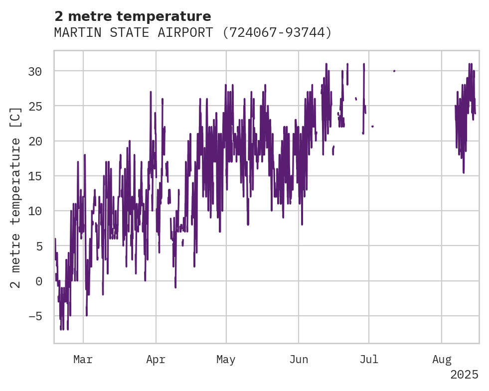 Temperature obs for MARTIN STATE AIRPORT