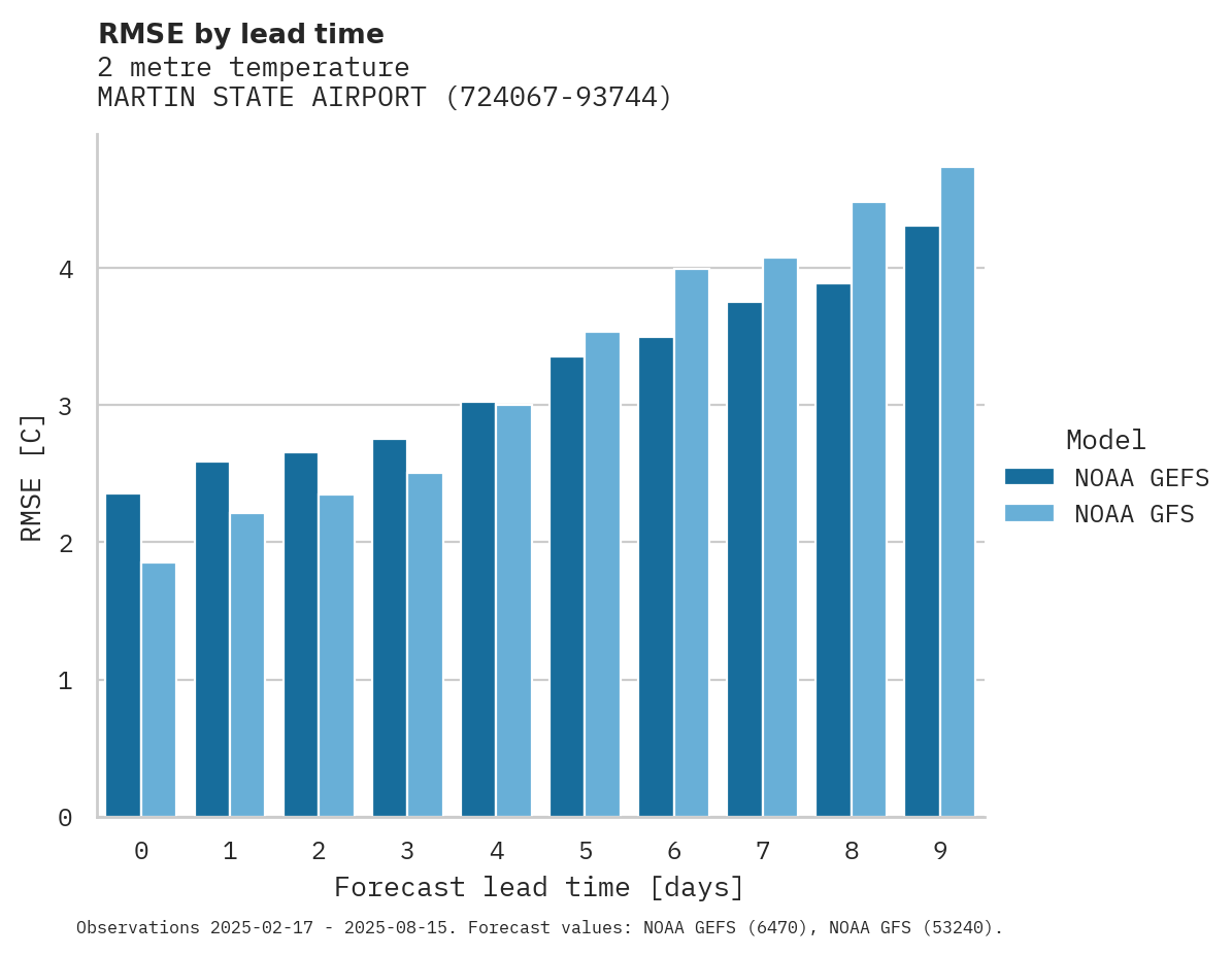 Temperature RMSE by lead time for MARTIN STATE AIRPORT