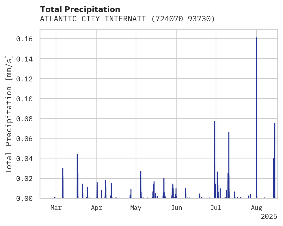 Precipitation obs for ATLANTIC CITY INTERNATIONAL A