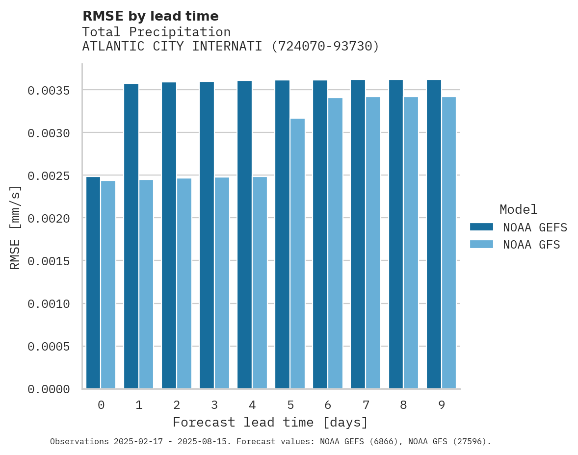 Precipitation RMSE by lead time for ATLANTIC CITY INTERNATIONAL A