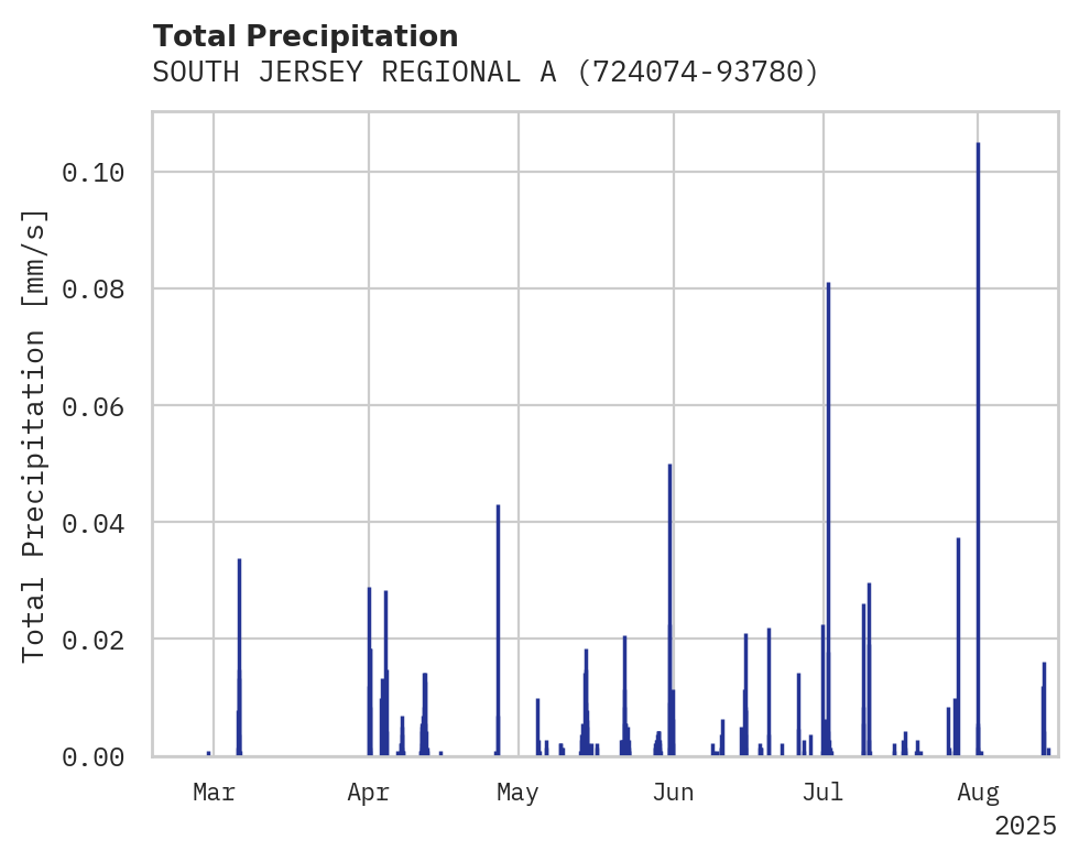 Precipitation obs for SOUTH JERSEY REGIONAL ARPT