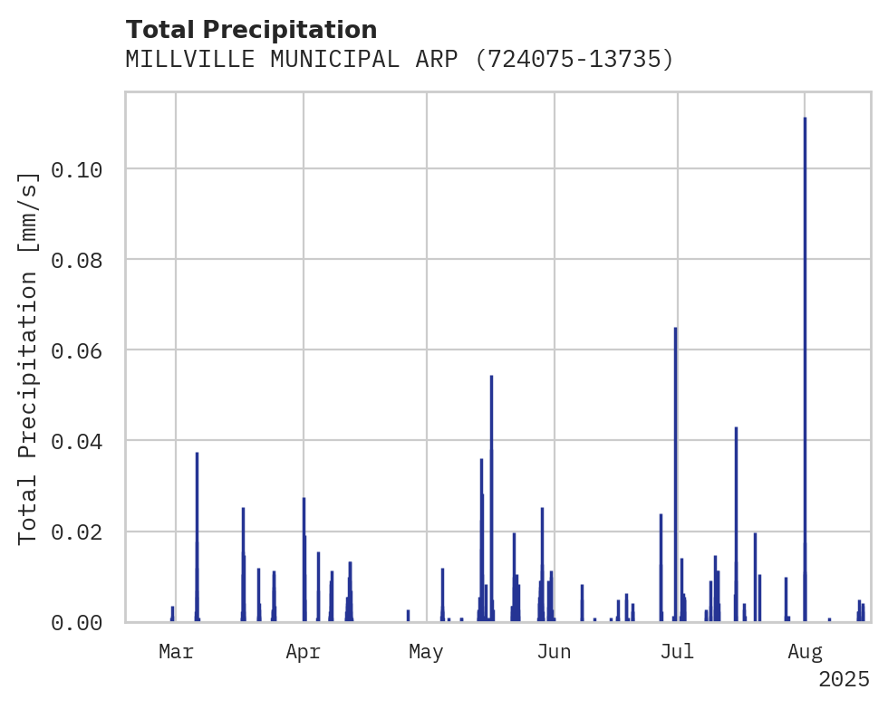 Precipitation obs for MILLVILLE MUNICIPAL ARPT
