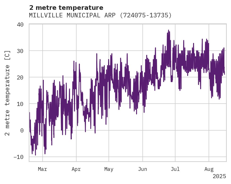 Temperature obs for MILLVILLE MUNICIPAL ARPT