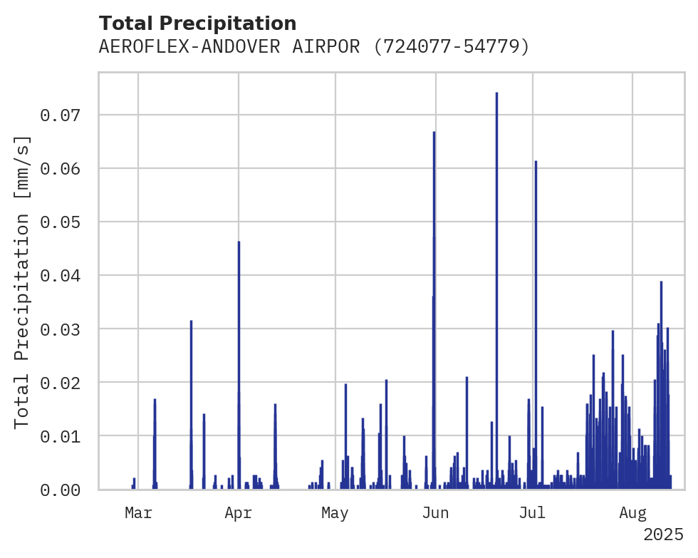 Precipitation obs for AEROFLEX-ANDOVER AIRPORT