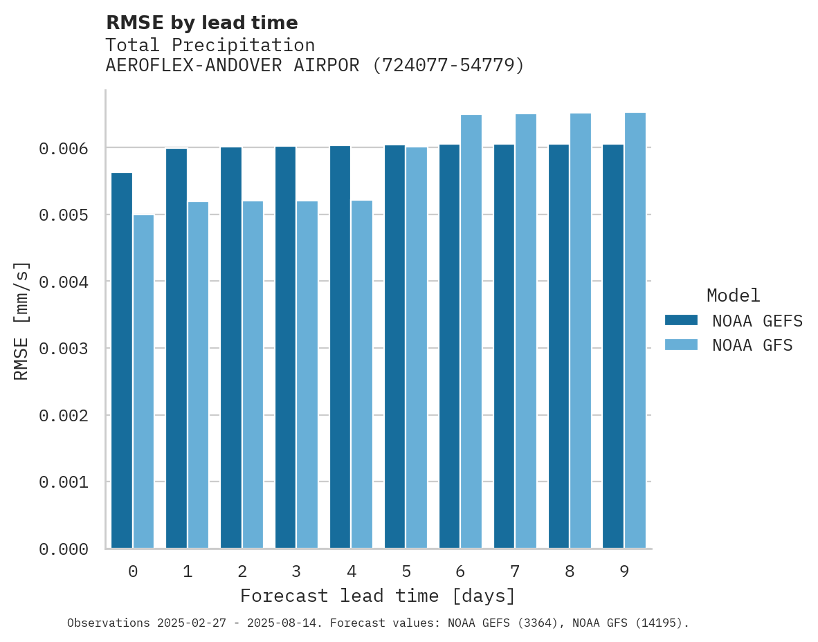 Precipitation RMSE by lead time for AEROFLEX-ANDOVER AIRPORT