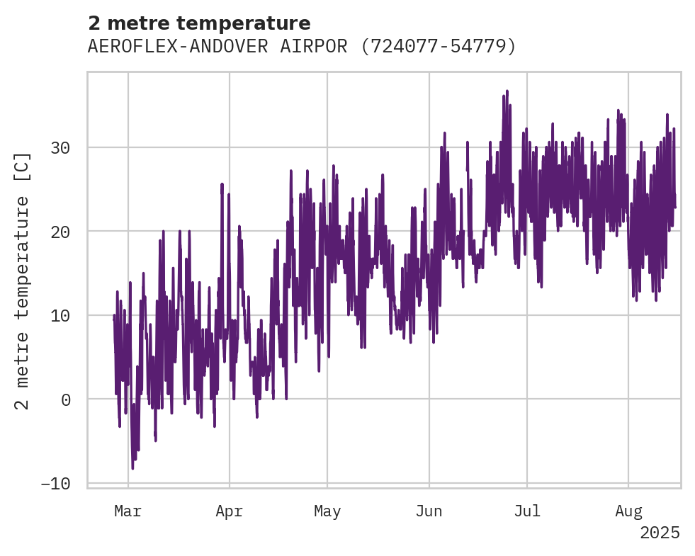 Temperature obs for AEROFLEX-ANDOVER AIRPORT