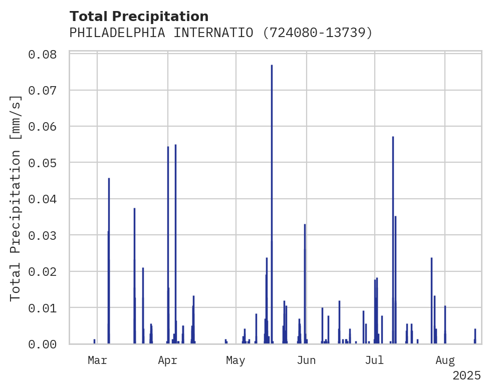 Precipitation obs for PHILADELPHIA INTERNATIONAL AI