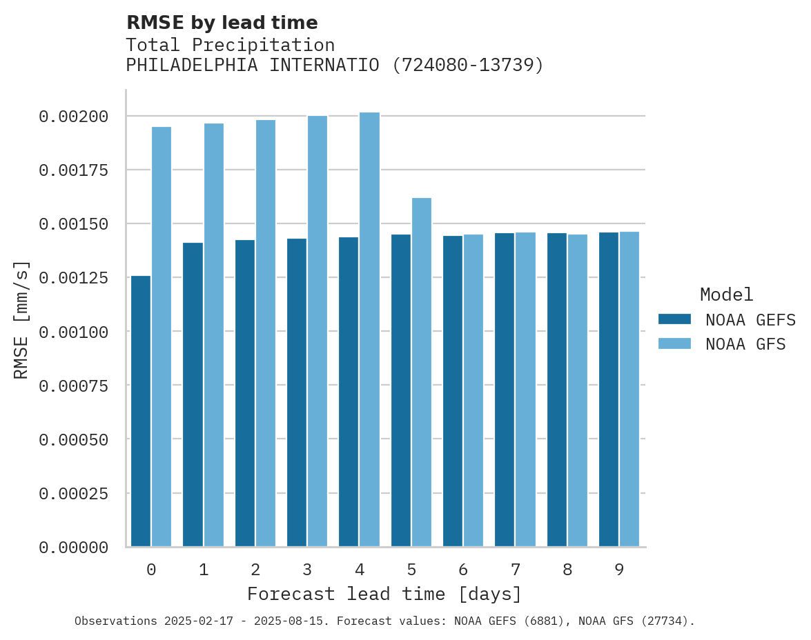 Precipitation RMSE by lead time for PHILADELPHIA INTERNATIONAL AI