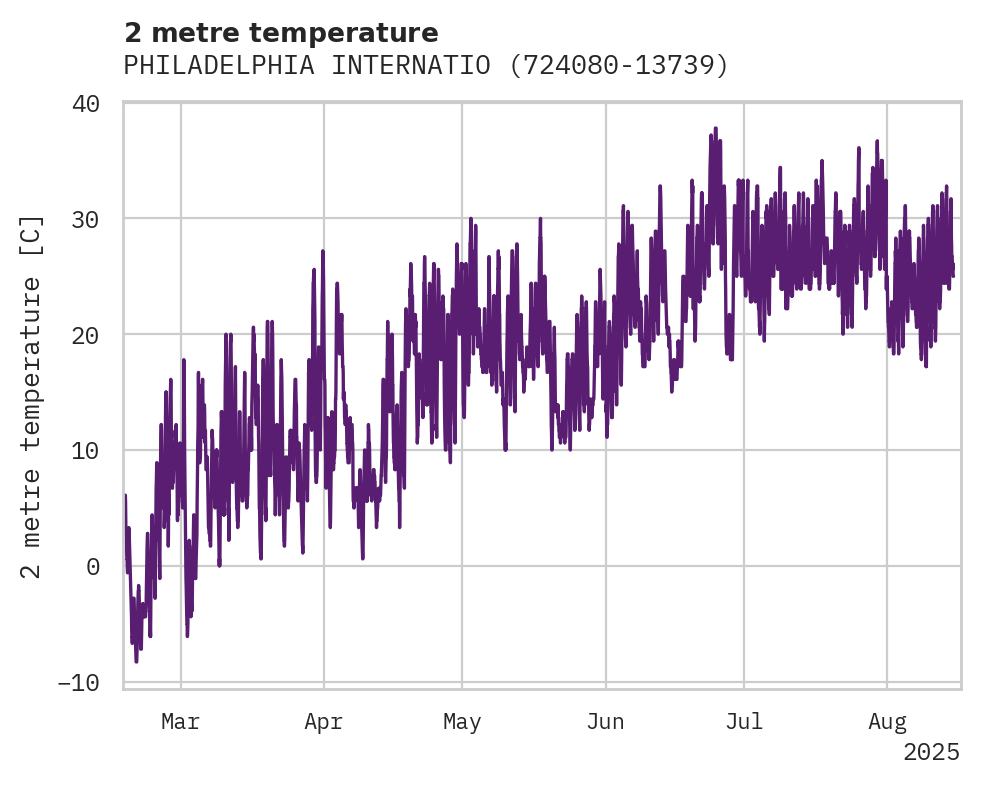 Temperature obs for PHILADELPHIA INTERNATIONAL AI