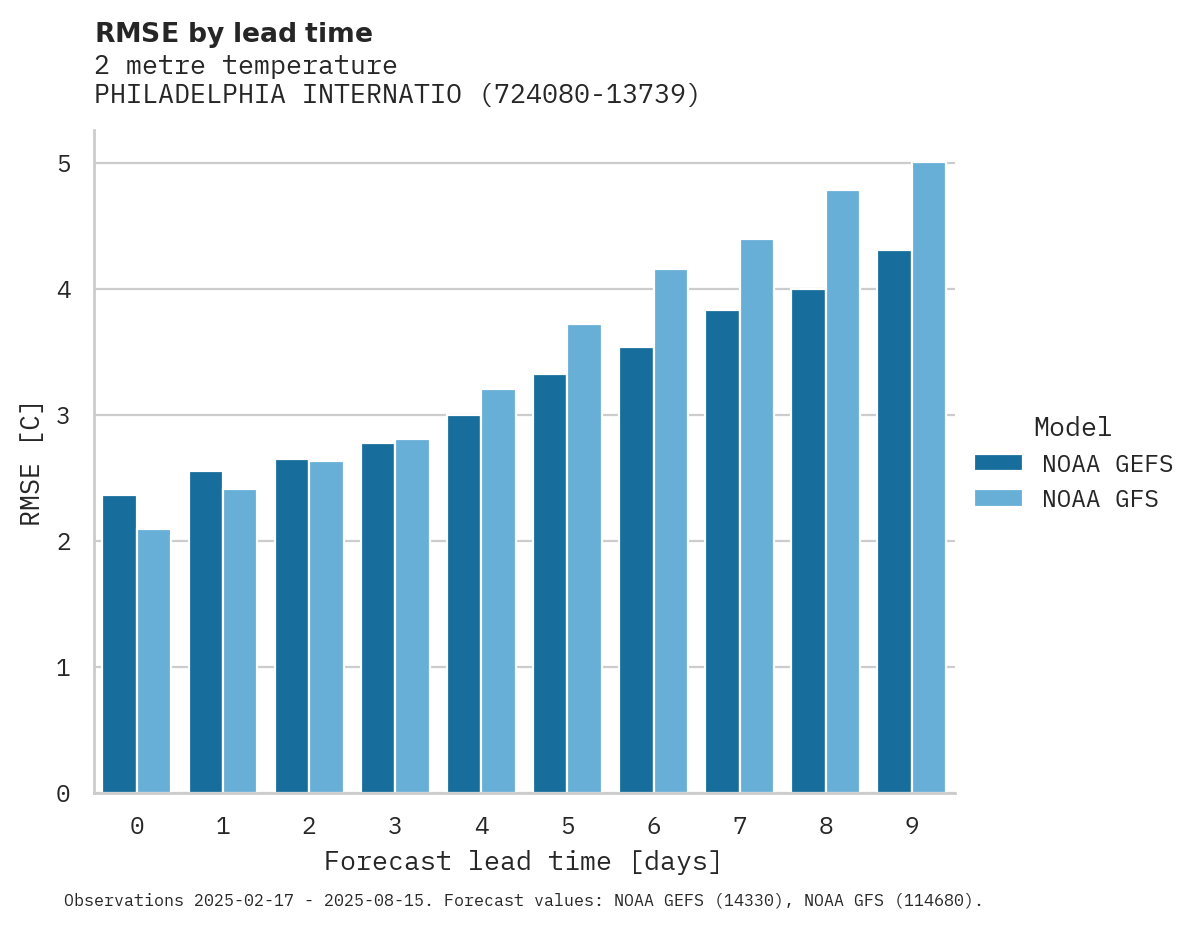 Temperature RMSE by lead time for PHILADELPHIA INTERNATIONAL AI