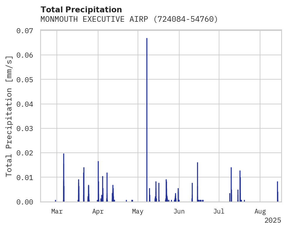 Precipitation obs for MONMOUTH EXECUTIVE AIRPORT