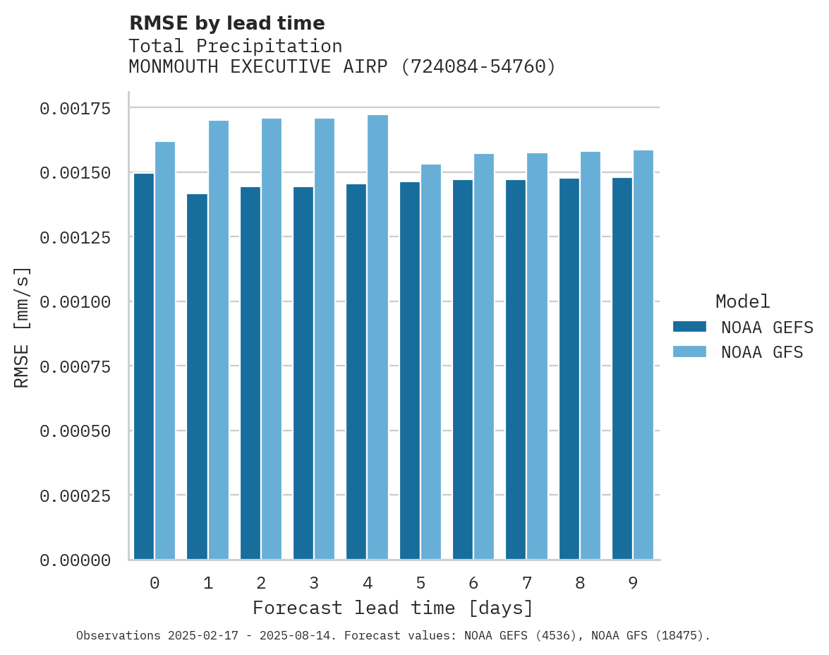 Precipitation RMSE by lead time for MONMOUTH EXECUTIVE AIRPORT