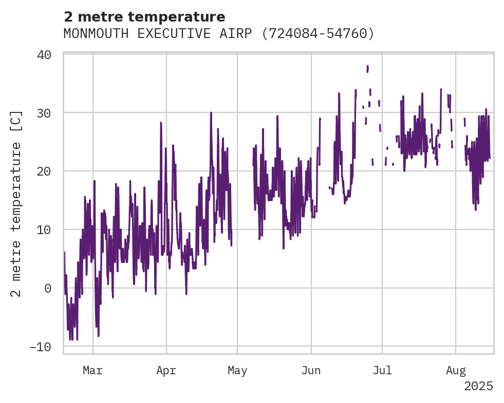 Temperature obs for MONMOUTH EXECUTIVE AIRPORT