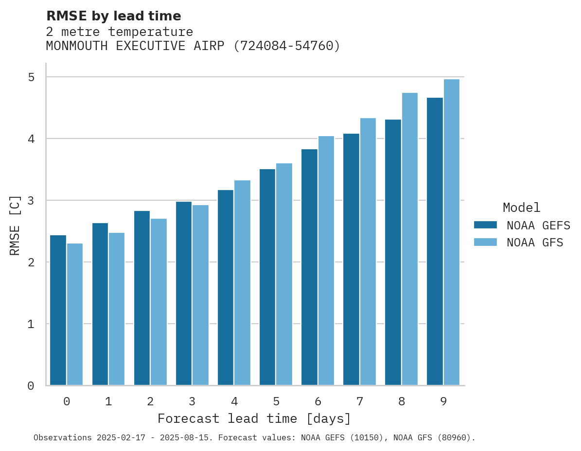 Temperature RMSE by lead time for MONMOUTH EXECUTIVE AIRPORT