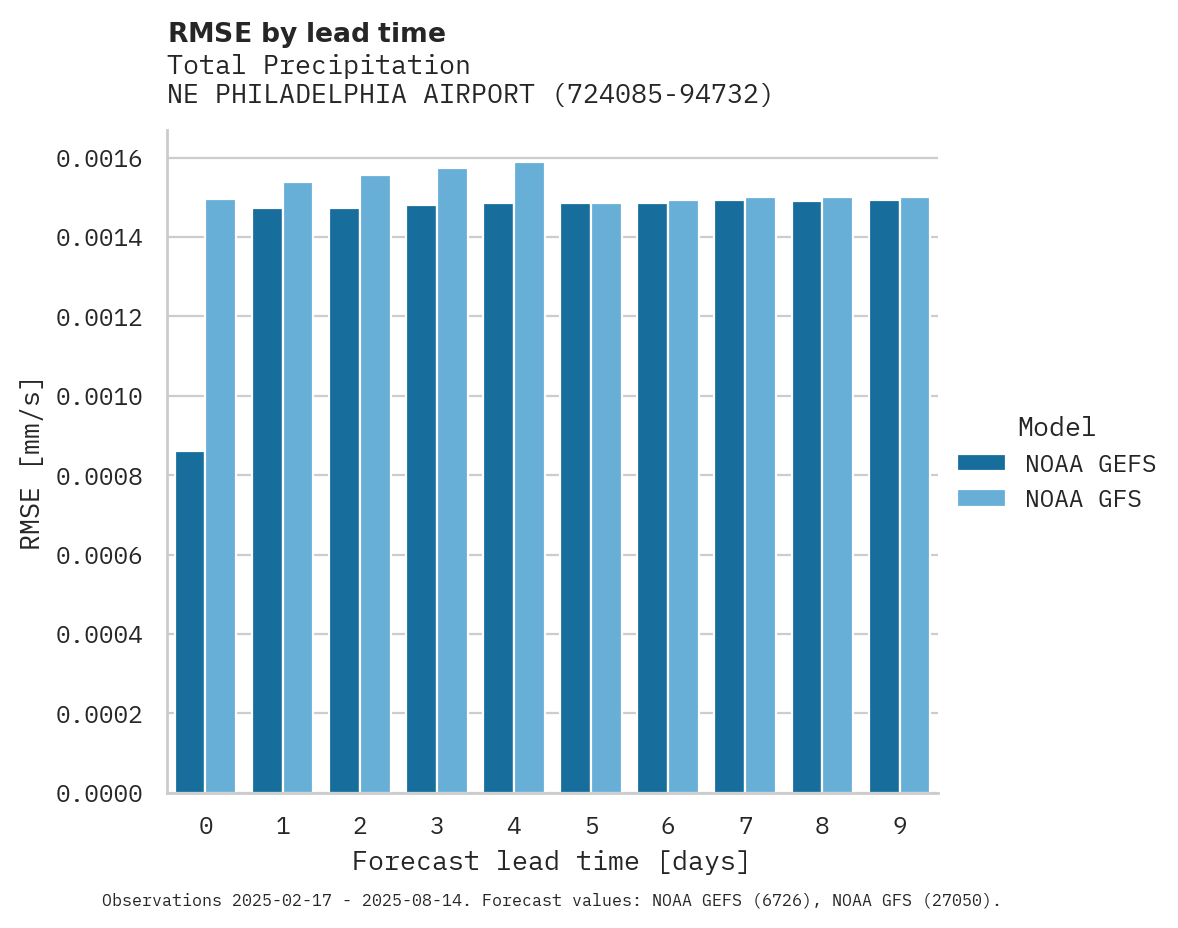 Precipitation RMSE by lead time for NE PHILADELPHIA AIRPORT