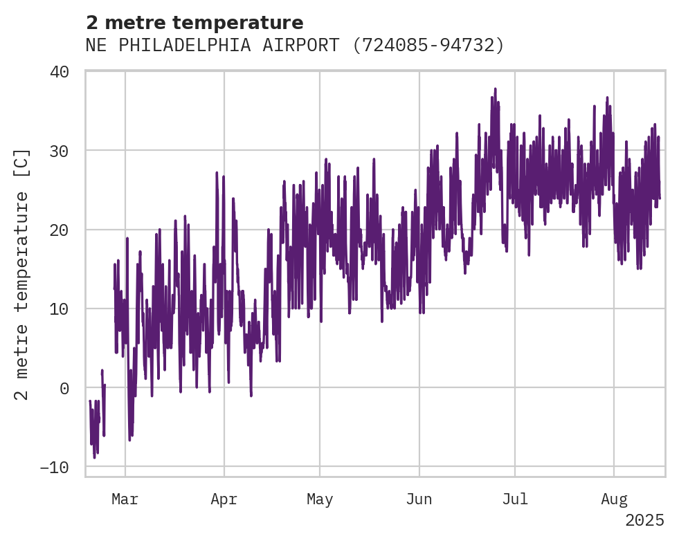 Temperature obs for NE PHILADELPHIA AIRPORT