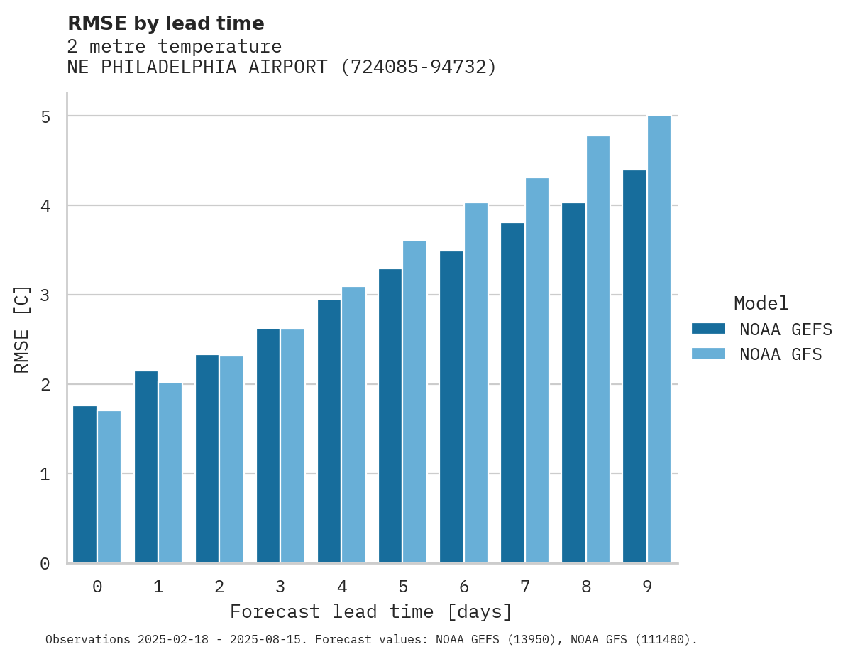 Temperature RMSE by lead time for NE PHILADELPHIA AIRPORT