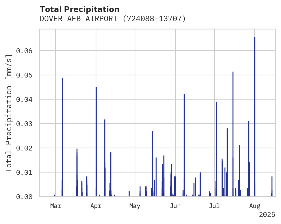 Precipitation obs for DOVER AFB AIRPORT