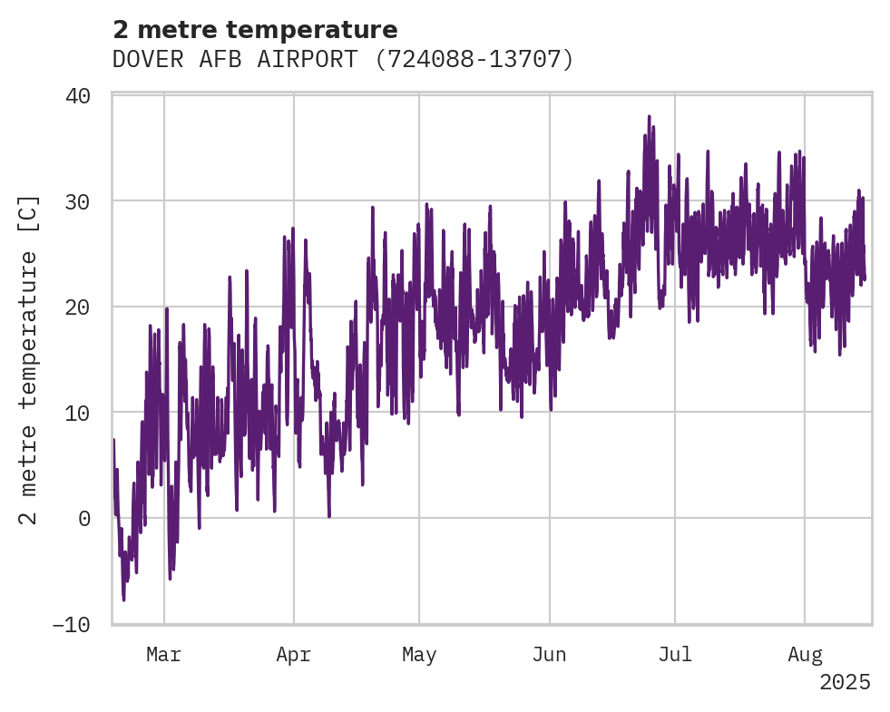 Temperature obs for DOVER AFB AIRPORT