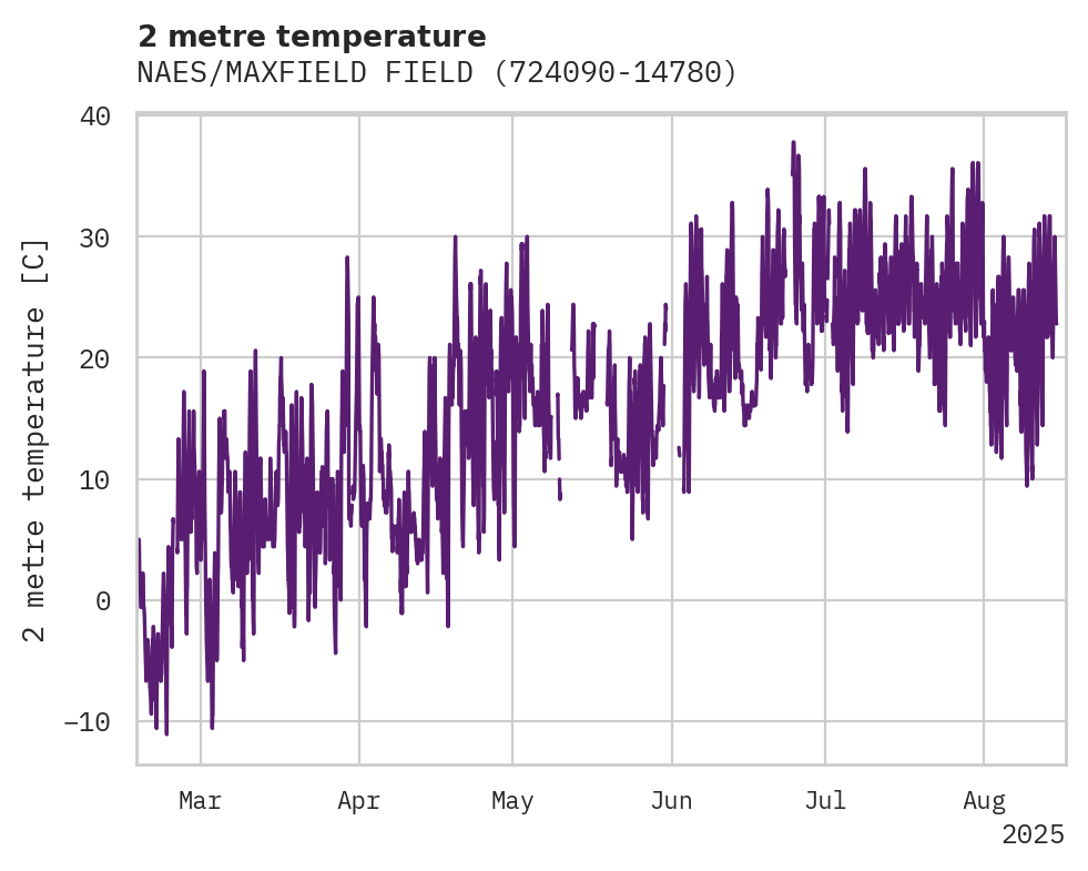 Temperature obs for NAES/MAXFIELD FIELD