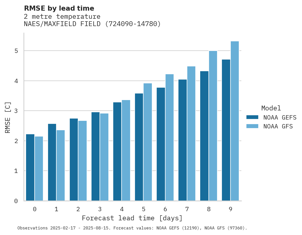Temperature RMSE by lead time for NAES/MAXFIELD FIELD